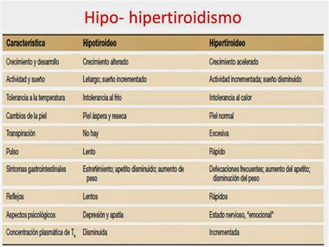 Cuadro Comparativo Completo Entre Hipertiroidismo E Hipotiroidismo