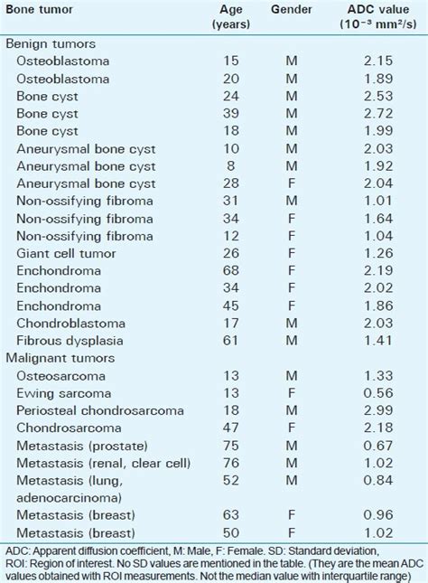 List Of The Bone Tumors And Mean Minimum Adc Values Download