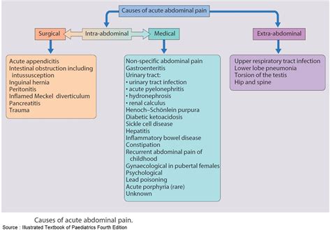 Abdominal Pain Differential Diagnosis