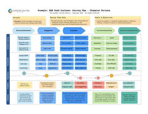 Guide To Building A B2B SaaS Customer Journey Map