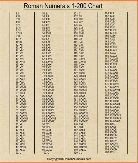 Roman Numerals 1 200 Chart