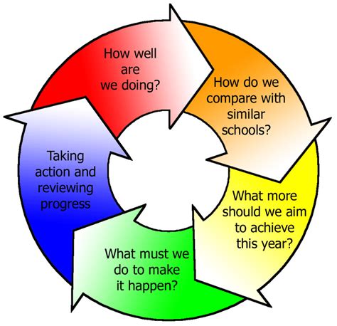 Five Stages of School Improvement Cycle | Download Scientific Diagram