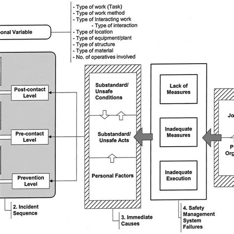 Pdf Incident Causation Model For Improving Feedback Of