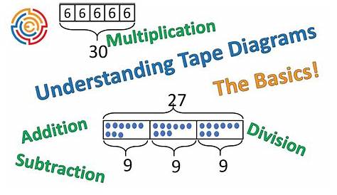 Understanding Tape Diagrams: The Basics! - YouTube