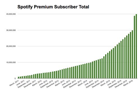 Spotifys Record Growth Adds 10 Million Paid Subscribers In 6 Months