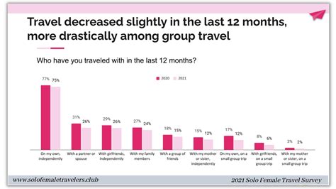 Solo Female Travel Trends And Statistics