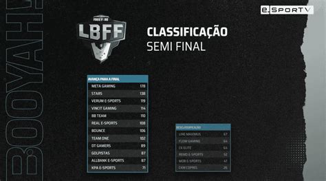 A final da série b da liga brasileira de free fire (lbff) 2020 acontece neste. LBFF Série B: Os 12 classificados para as finais foram ...
