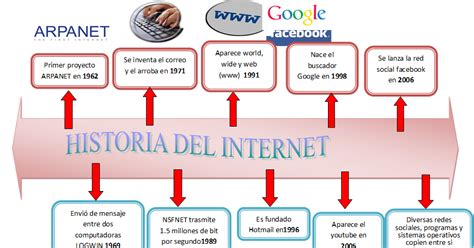 Web Y Comercio Electronico I Linea De Tiempo De Internet A Nivel Mundial