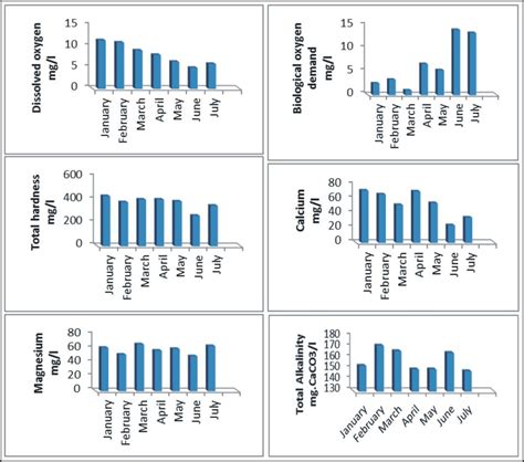 Monthly Variation In Dissolved Oxygen Biological Oxygen Demand Total Download Scientific