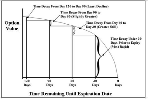 Time decay of options explained. Lesson 2 - Options Are A Decaying Asset - OptionGenius.com