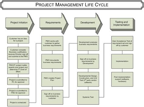 Planning the project is possibly the most important phase in project management. Life cycles, Google images and Project management on Pinterest