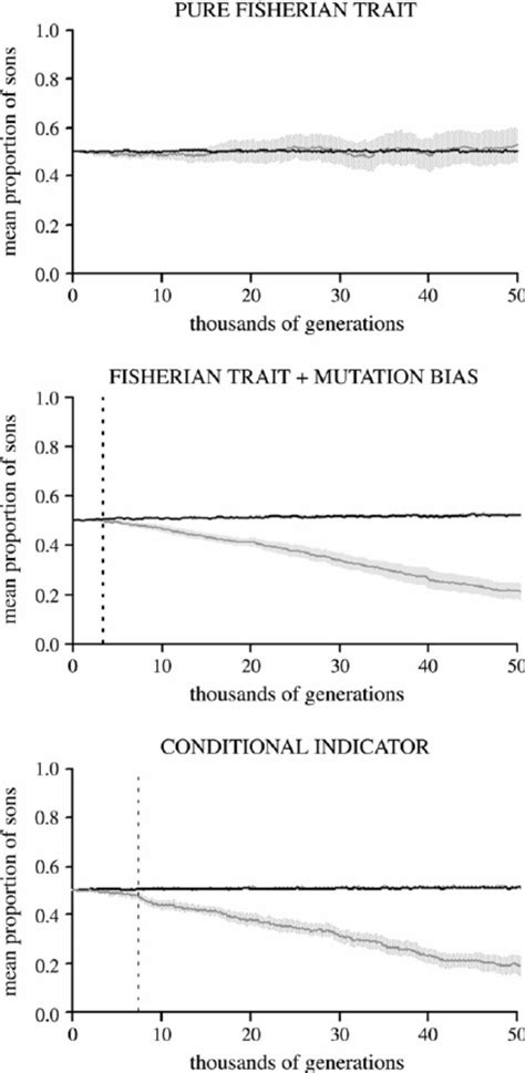 Evolution Of Sex Ratio Adjustment For 3 Different Forms Of A