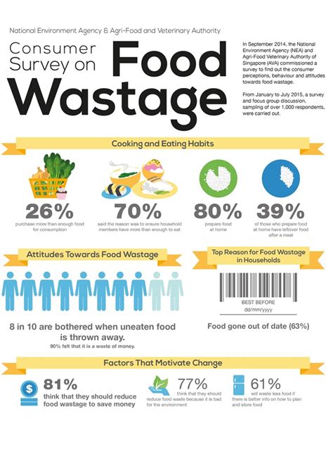 2015 the food waste in malaysia reached 15,000 tonnes daily, including 3,000 of food loss and food waste in malaysia. Consumer survey on food wastage