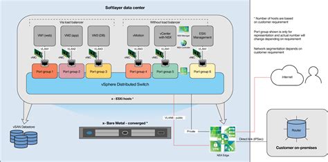 Make VMware work for you on IBM Cloud, Part 2: Deploy and migrate on-premises VMware workloads ...