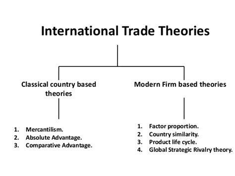 Trade theory which examines the economies of scale and the heterogeneous firms theory which explains why countries engage in international trade basing on a firm level perspective. Global trade - International Business - Manu Melwin Joy