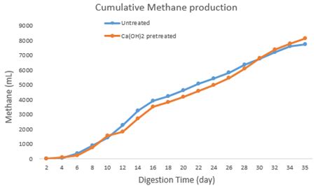 Methane Production A Cumulative Production B Specific Production
