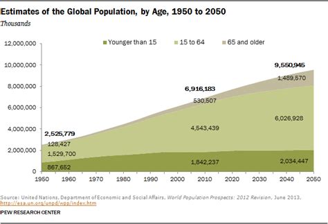 10 Demographic Trends That Are Shaping The Us And The World Pew