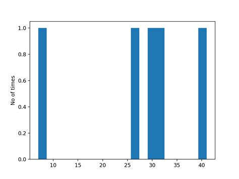 Data Visualization In Python Histogram In Matplotlib Adnan S Random Bytes