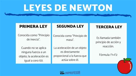 3 Leyes De Newton Resumen Fácil Vídeos