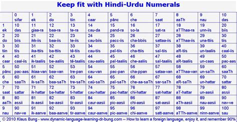 75 URDU NUMBERS IN ROMAN ENGLISH - * Math