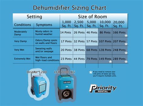 Dehumidifier based relative humidity level and room size. What to Know Before Renting a Dehumidifier - Priority Rental