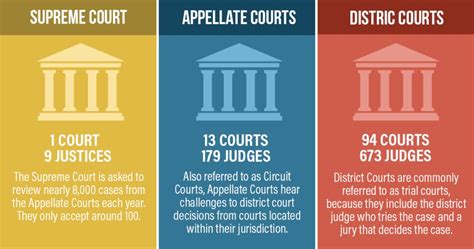 Judicial Confirmations Trump Nominees Now Fill 23 Of Us Appellate Courts News First Liberty