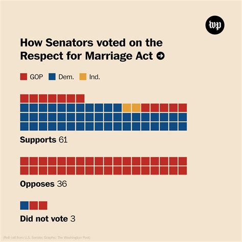 The Washington Post On Twitter Twelve Senate Republicans Joined Nearly The Entire Democratic