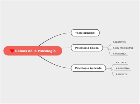 Ramas De La Psicolog A Mind Map Gambaran