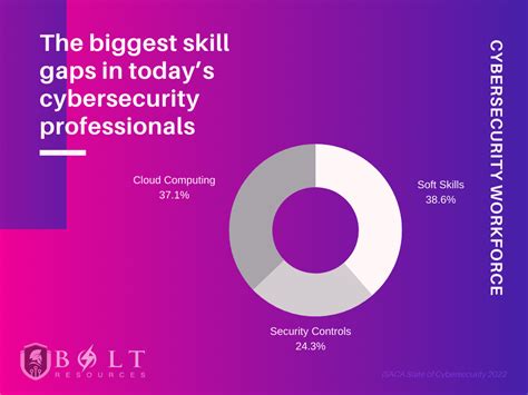 the biggest cybersecurity skill gaps in today s cybersecurity professionals bolt resources