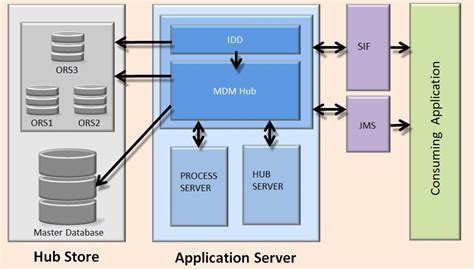 Informatica Master Data Management Mdm Architecture Overview