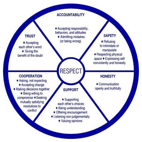 Respect Wheel Relationships Healthy Relationships Therapy Tools Family Therapy