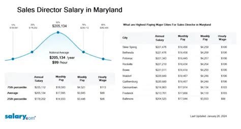 Sales Director Salary In Maryland
