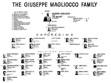 The Mob Across America: Mafia Charts | Crime family, Colombo crime