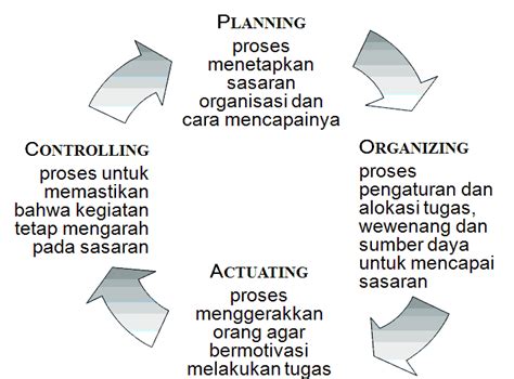 Model Dasar Perilaku Organisasi | ellopedia