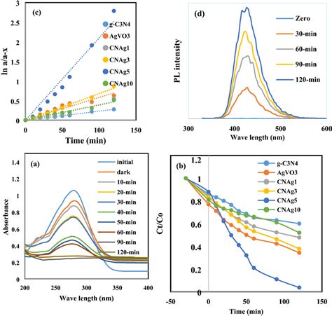 A Absorption Spectrum Of Photocatalytic Degradation Of Bpa Over Cnag5