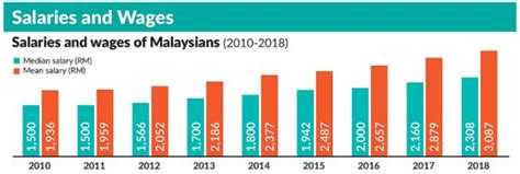 So where does this meme that income growth in malaysia is stagnant and the economy is in trouble comes from? Feature: Malaysian salaries are insufficient | The Star Online