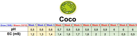 How To Grow Marihuana With Coco Coir Blog Philosopher Seeds