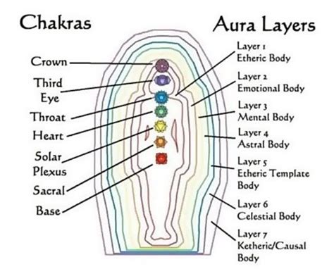 The 7 Layers Of Your Aura Etheric Body Chakra Aura Colors