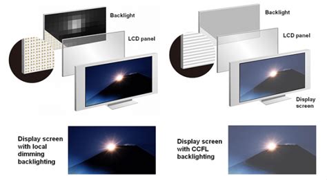 Backlighting Comparison Lcd And Led Tv Display Display Screen Lcd