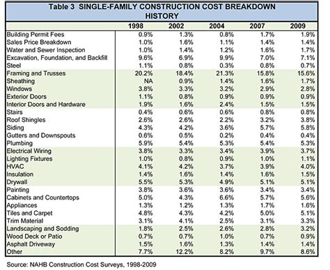Nahb Breaking Down House Price And Construction Costs