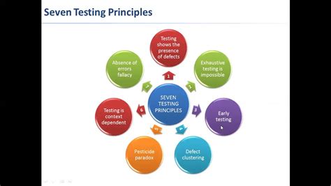 Seven Principles Of Software Testing Youtube