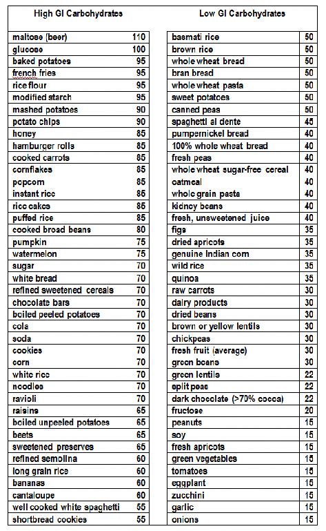 Vegetables Rated By Glycemic Index