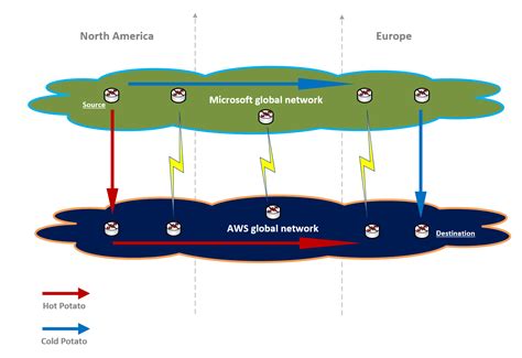 Hot Potato vs Cold Potato Routing - .matrixpost.net