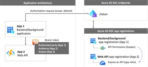 Oauth 20 Authenticate Azure Api Management With Oauth2 Using Azure