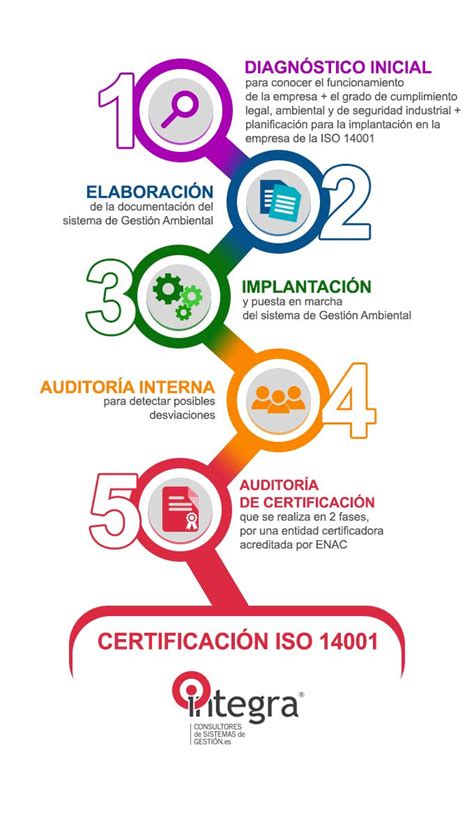 Certificate En Iso 14001 En 5 Pasos Blog Integra