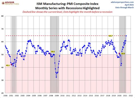 United States Ism Manufacturing Sector Index Races To 37 Year High In