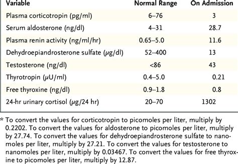 Results Of Endocrine Tests Download Table