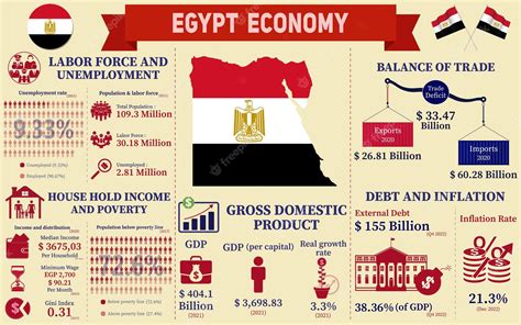 Premium Vector Egypt Economy Infographic Economic Statistics Data Of Egypt Charts Presentation