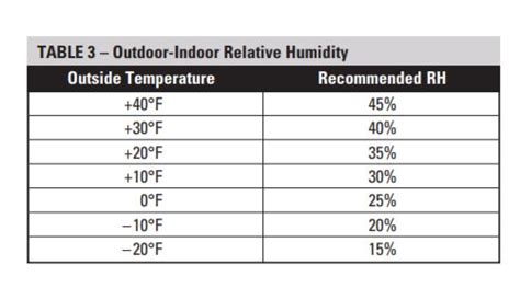 If you're employing a template, nearly all the time that it will be designed based. Wintertime indoor humidity levels | Building Sciences LLC ...