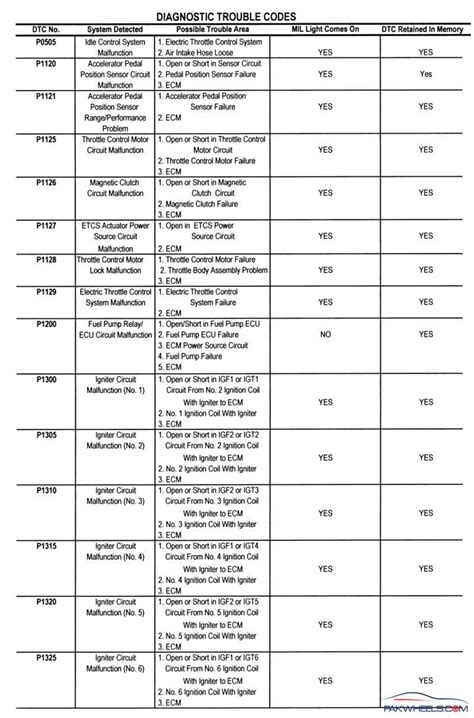 Toyota Corolla Check Engine Light Codes